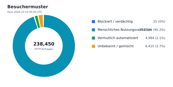 Besuchermuster