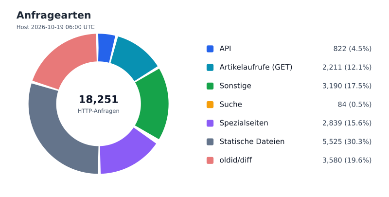 Datei:FWKLOG-Host-2026-10-19-06-Classes-vc2addbc0cc40.svg