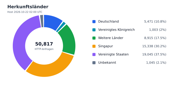 Herkunftsländer