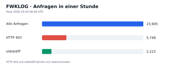 HTTP-Anfragen, 403 und oldid/diff