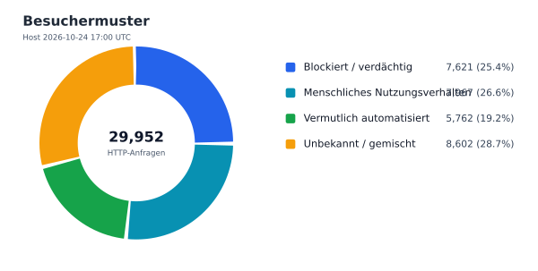 Besuchermuster