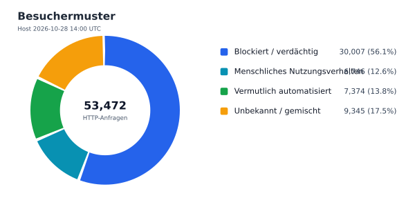 Besuchermuster