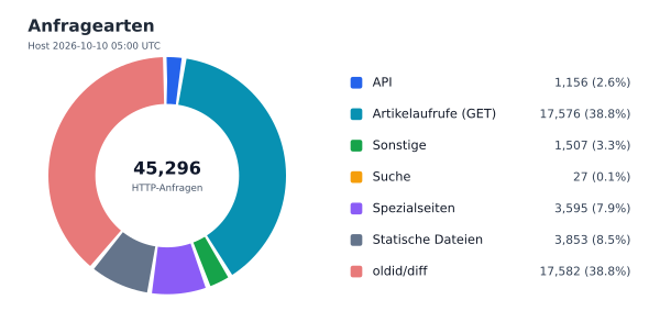 Anfragearten