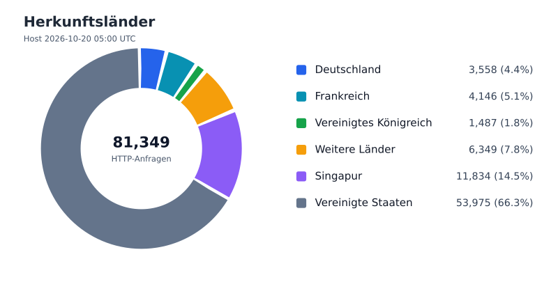 Datei:FWKLOG-Host-2026-10-20-05-Countries-GeoIP20261023Batch.svg
