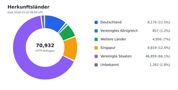 Herkunftsländer