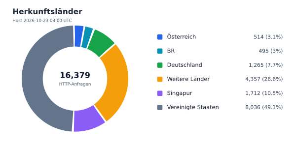 Herkunftsländer
