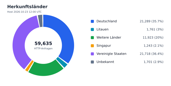 Herkunftsländer