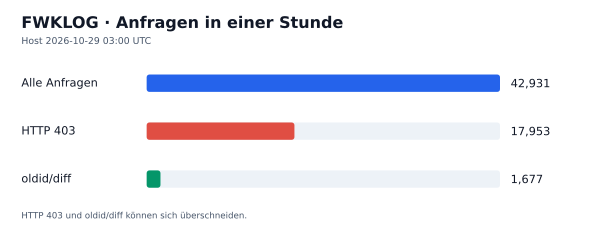 HTTP-Anfragen, 403 und oldid/diff