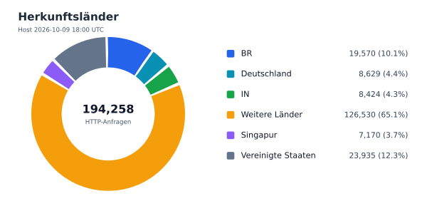 Herkunftsländer