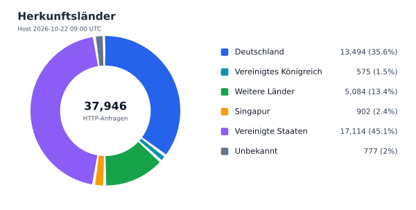 Herkunftsländer