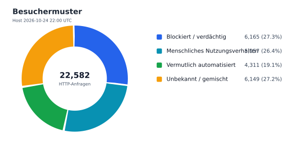 Besuchermuster