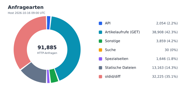 Anfragearten