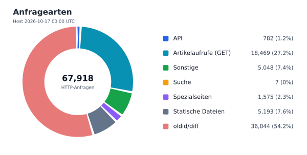 Anfragearten