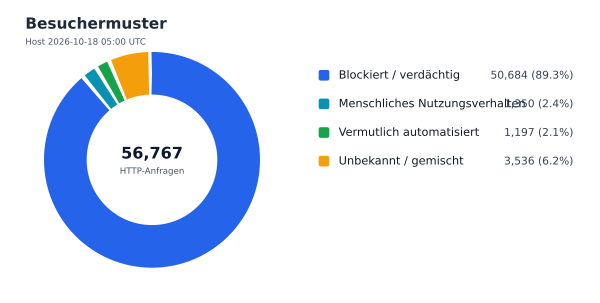 Besuchermuster