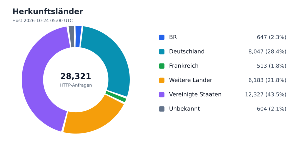 Herkunftsländer