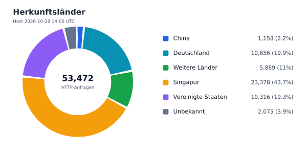 Herkunftsländer
