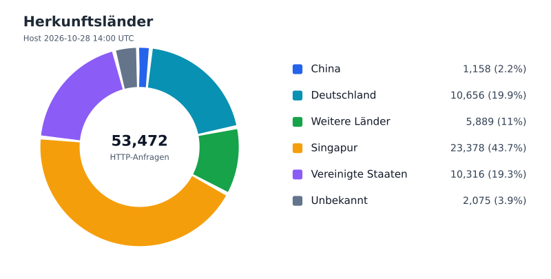 Datei:FWKLOG-Host-2026-10-28-14-Countries-vdc728ff09329.svg
