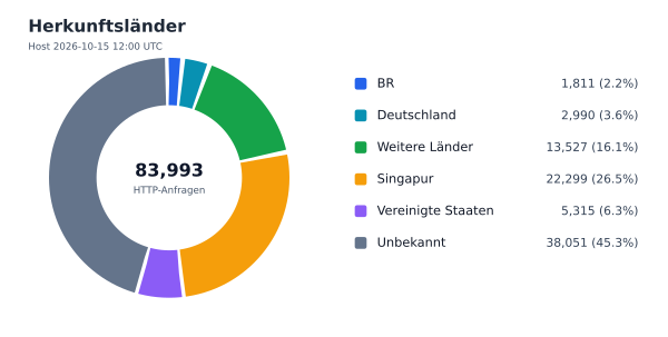 Herkunftsländer