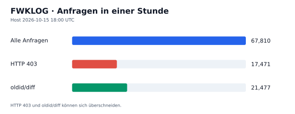 HTTP-Anfragen, 403 und oldid/diff