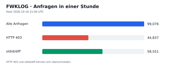 HTTP-Anfragen, 403 und oldid/diff