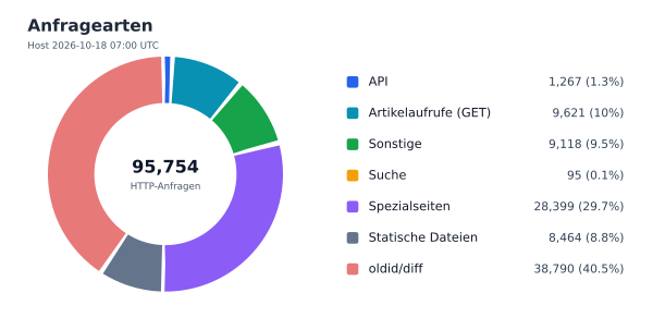 Anfragearten