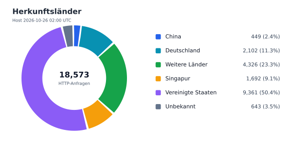 Herkunftsländer