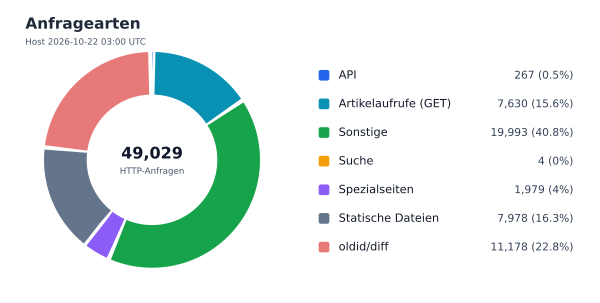 Anfragearten
