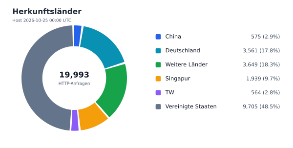 Herkunftsländer