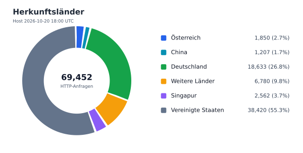 Herkunftsländer