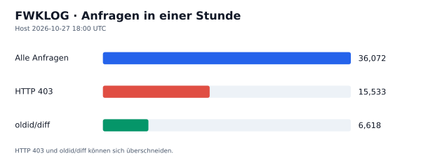 HTTP-Anfragen, 403 und oldid/diff
