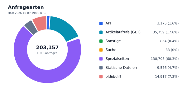 Anfragearten