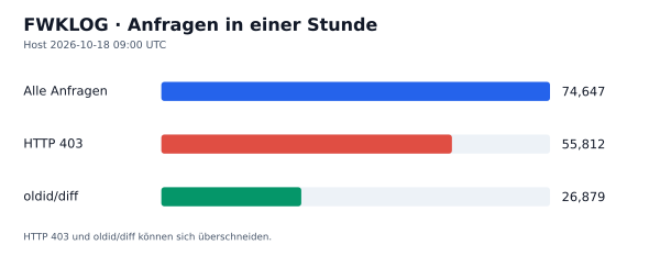 HTTP-Anfragen, 403 und oldid/diff