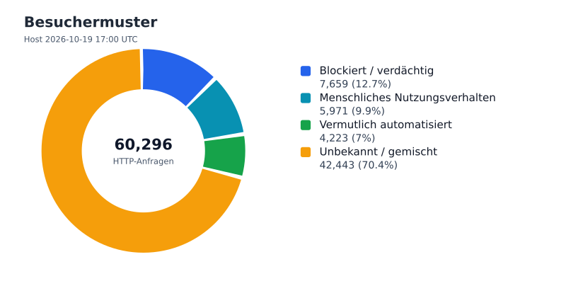 Datei:FWKLOG-Host-2026-10-19-17-Visitors.svg