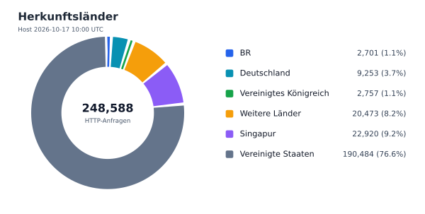 Herkunftsländer