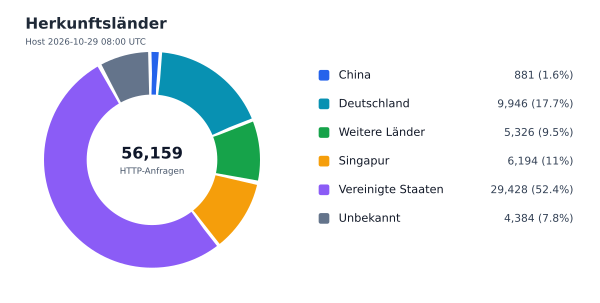 Herkunftsländer