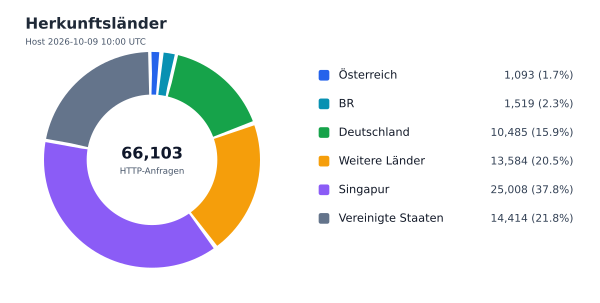 Herkunftsländer