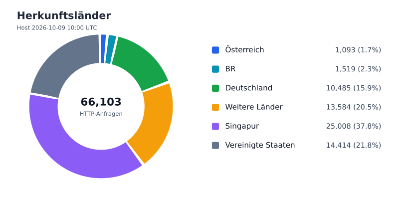 Datei:FWKLOG-Host-2026-10-09-10-Countries-vbeb7bf302143.svg