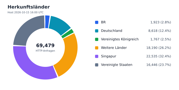 Herkunftsländer