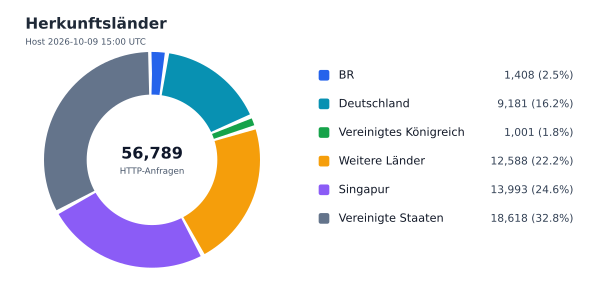 Herkunftsländer