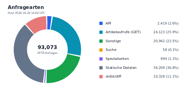 Anfragearten