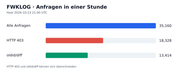 HTTP-Anfragen, 403 und oldid/diff
