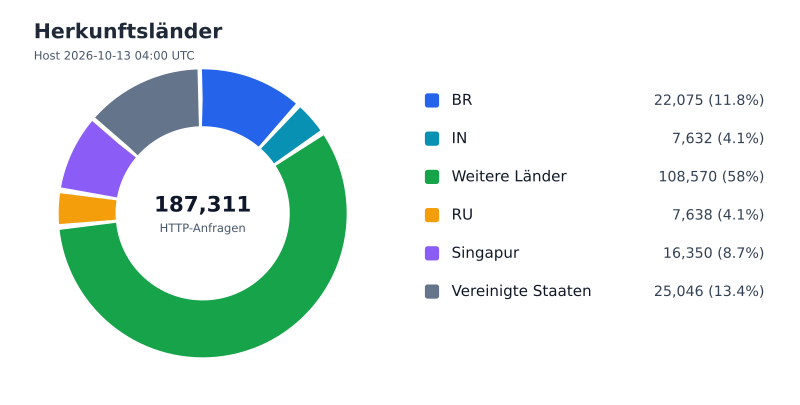 Datei:FWKLOG-Host-2026-10-13-04-Countries-vddd177fee2b6.svg