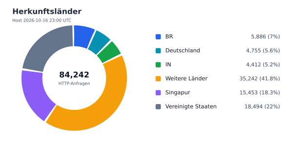 Herkunftsländer