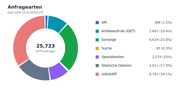 Anfragearten