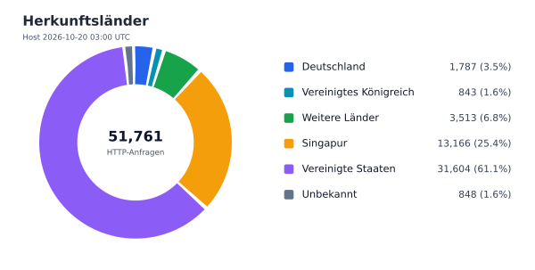 Herkunftsländer