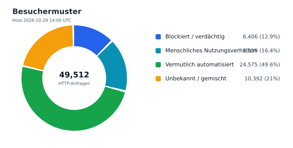 Besuchermuster