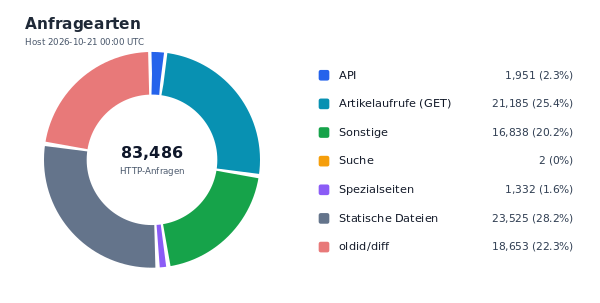 Anfragearten