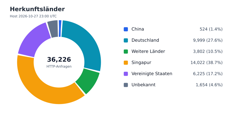 Datei:FWKLOG-Host-2026-10-27-23-Countries-v41323ab30328.svg