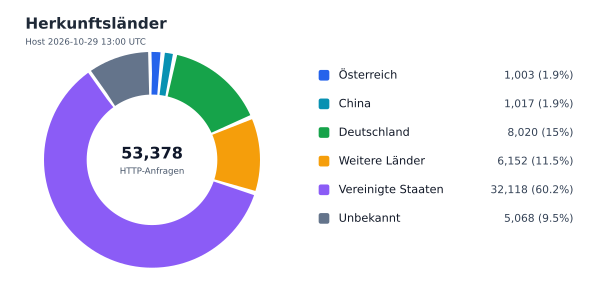 Herkunftsländer