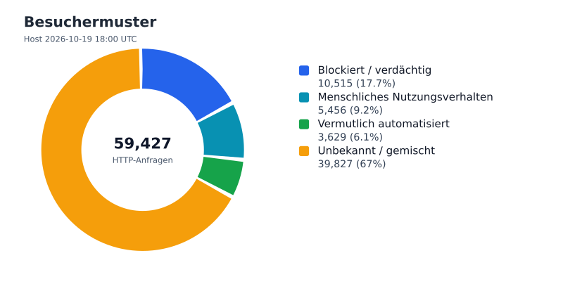 Datei:FWKLOG-Host-2026-10-19-18-Visitors.svg